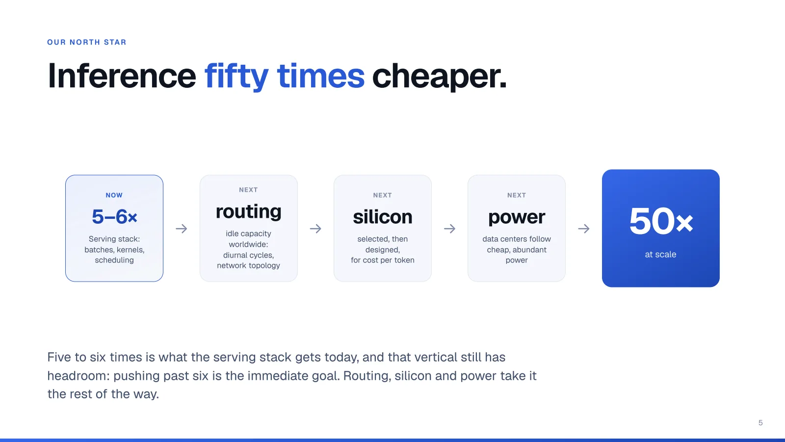 Slide 5. North star. Inference fifty times cheaper, step by step.